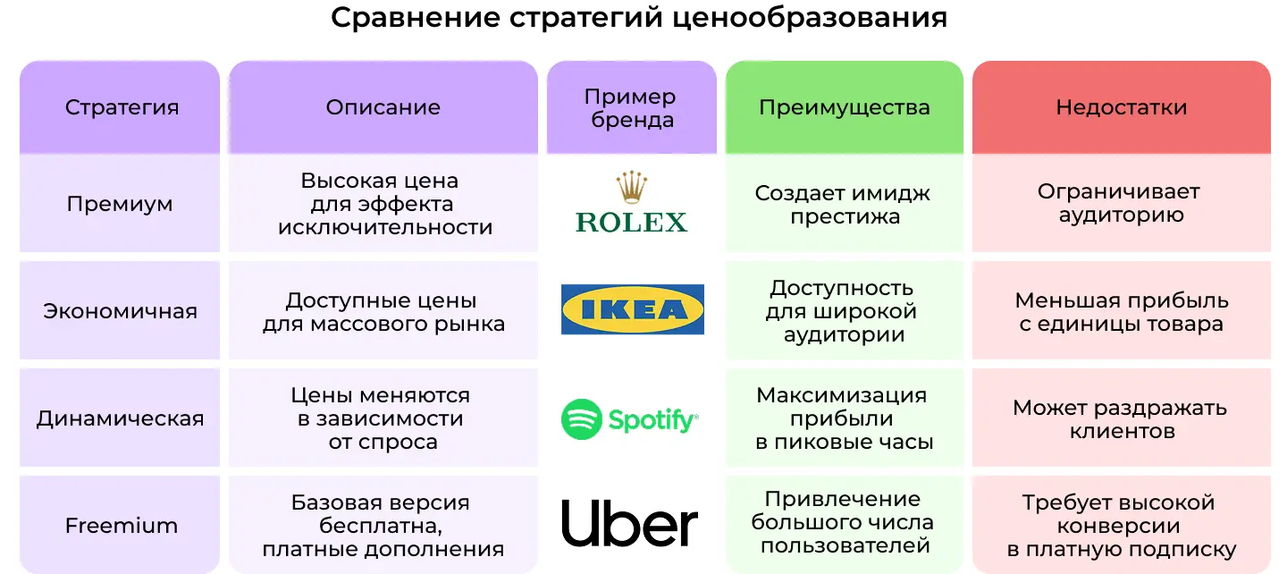 Сравнение стратегий ценообразования