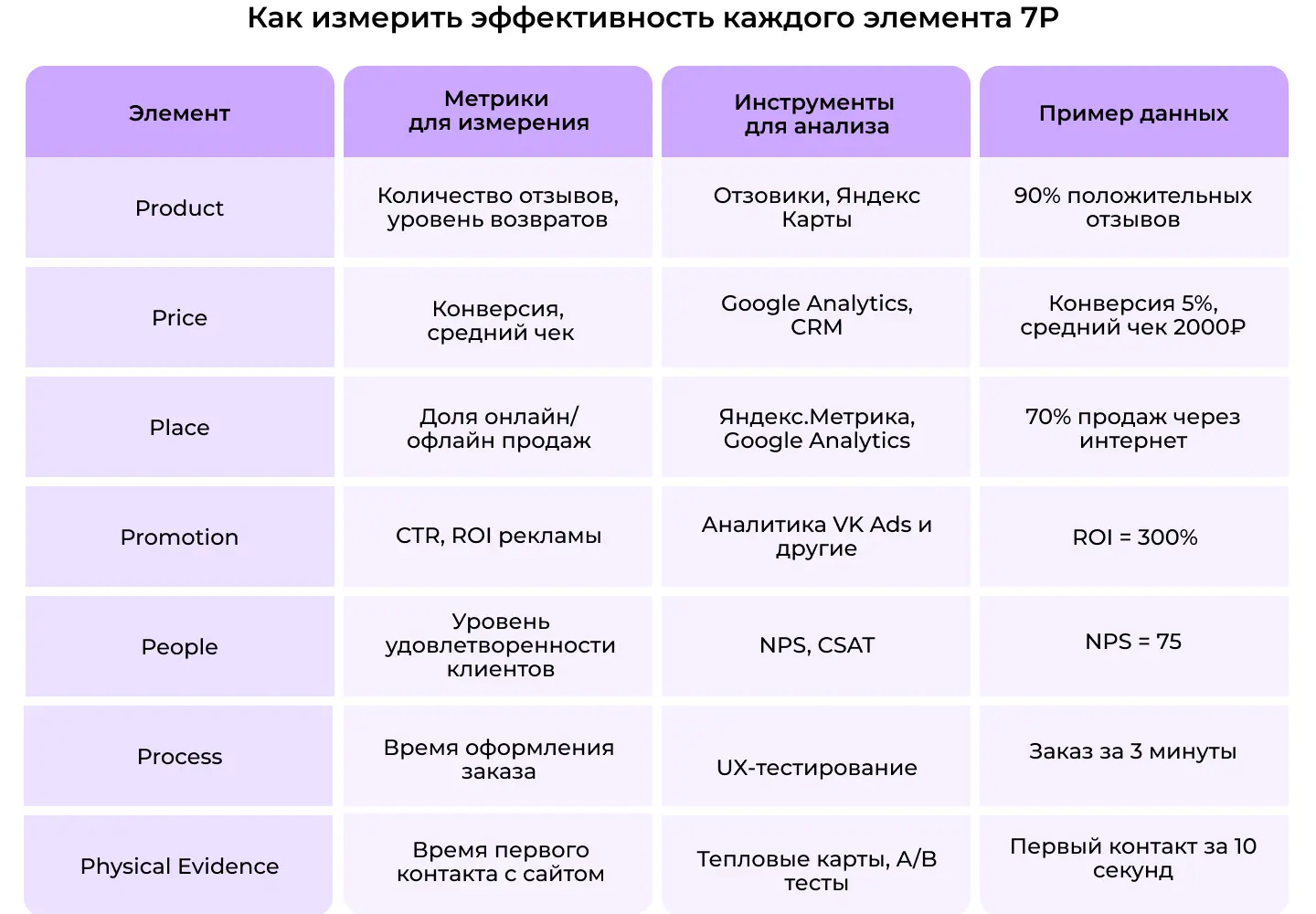 Как измерить эффективность каждого элемента маркетинг-микса 7P