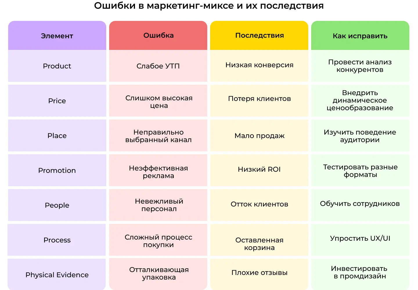 Ошибки в маркетинг-миксе и их последствия