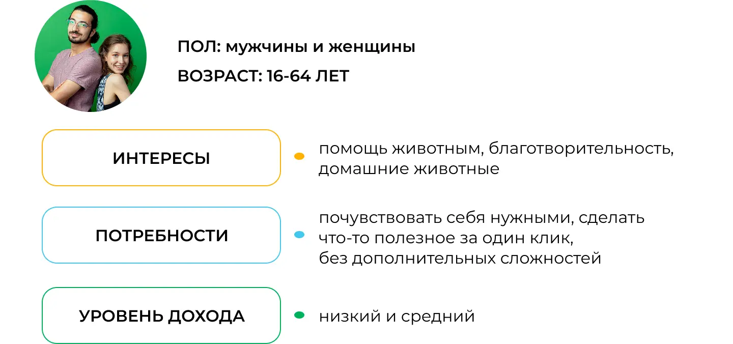 Целевая аудитория приютов для собак в “Дзене”