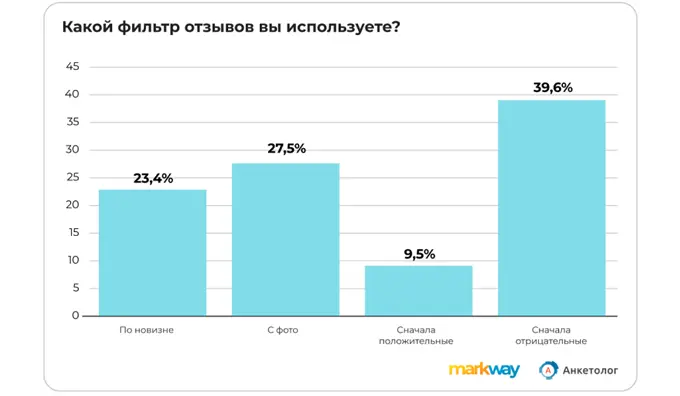 Исследование Markway: какие фильтры отзывов используют покупатели