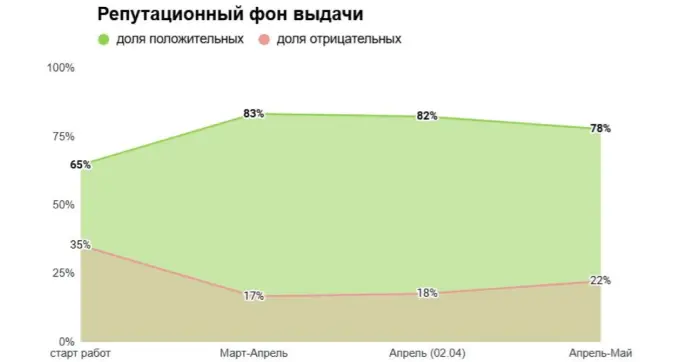 Как меняется репутационный фон после управления личной репутацией