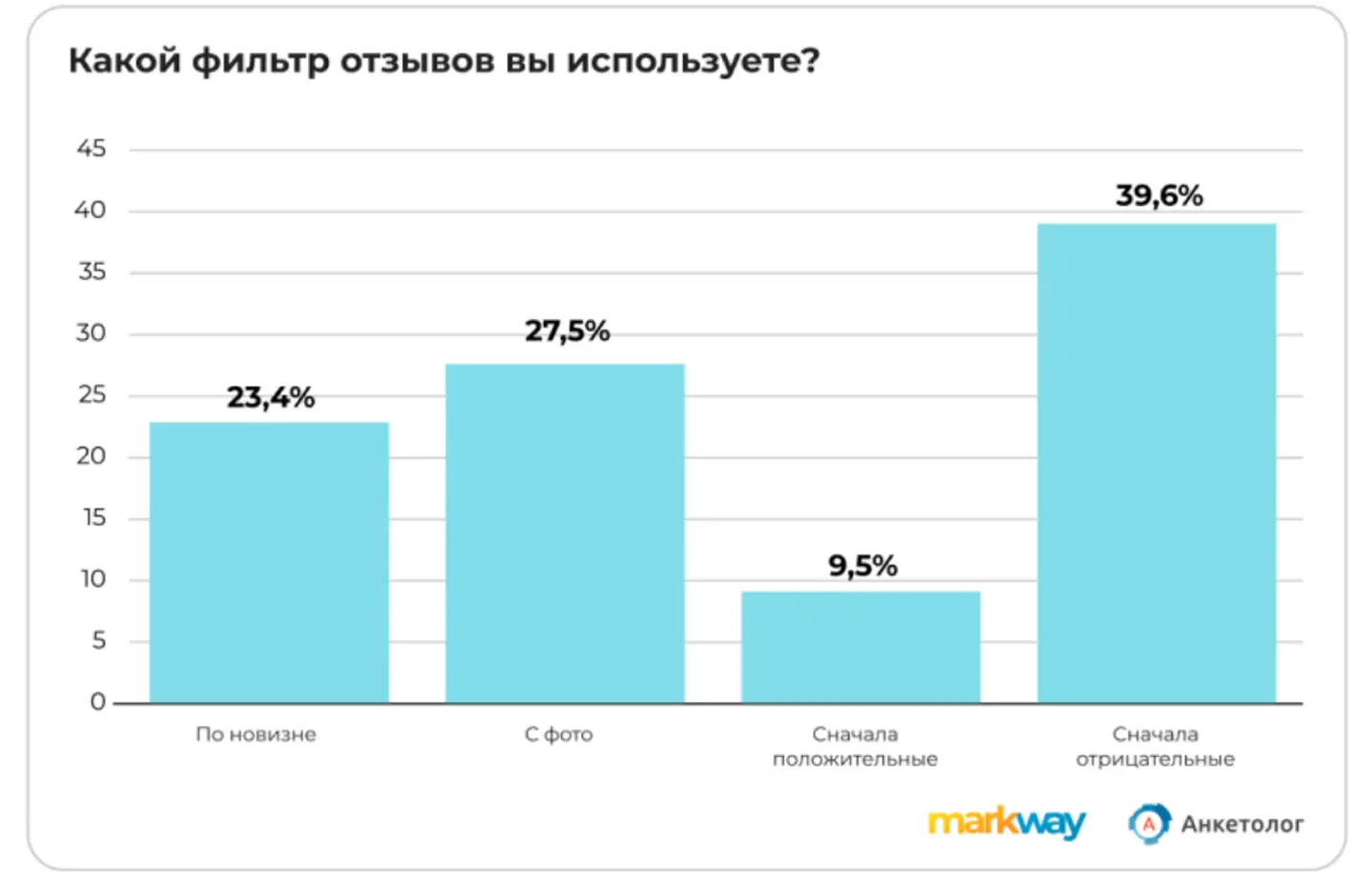 Исследование Markway: какие фильтры отзывов используют покупатели