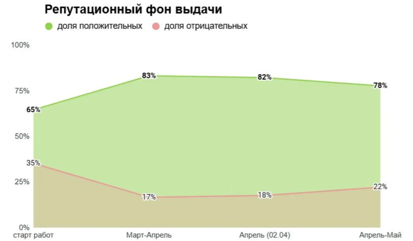 Как меняется репутационный фон после управления личной репутацией