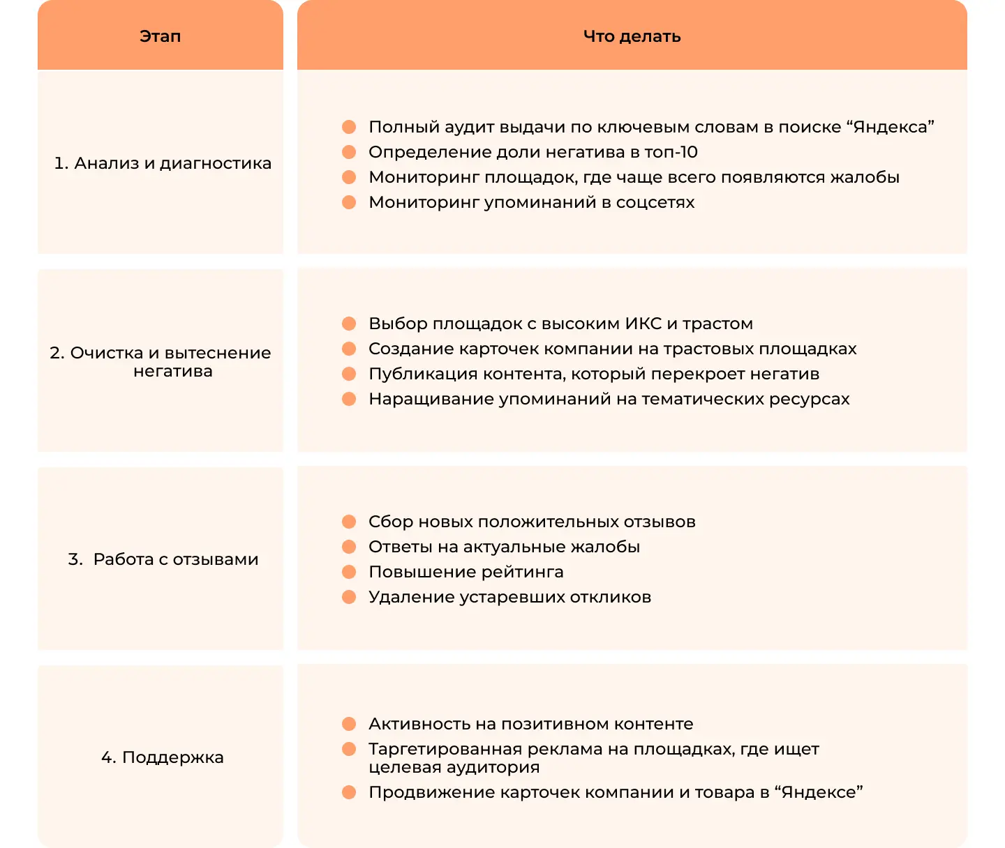 Этапы подготовительной работы по SERM для сезонных товаров