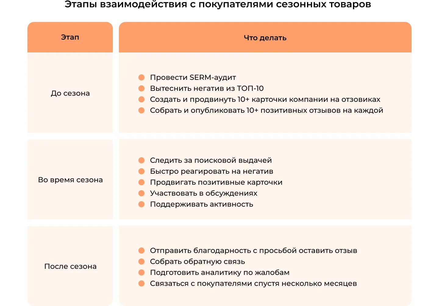 Этапы взаимодействия с покупателями сезонных товаров