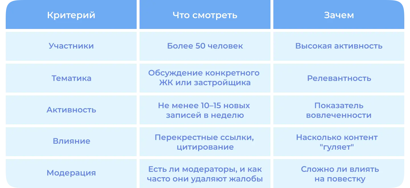 Критерия отбора чатов дольщиков для работы