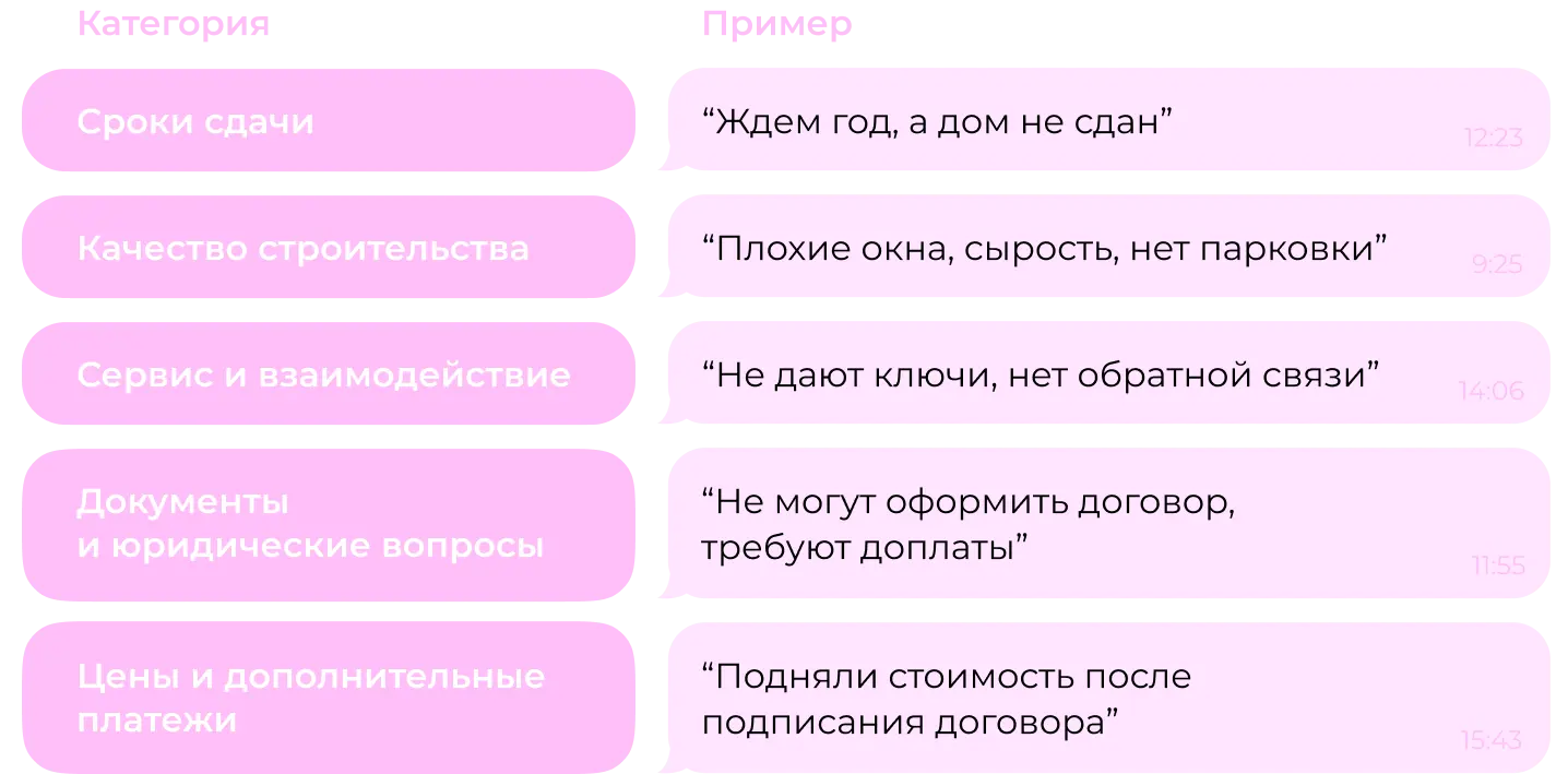 Типы жалоб в чатах дольщиков
