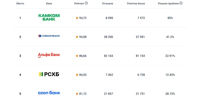 Как выглядит Народный рейтинг на Банки ру