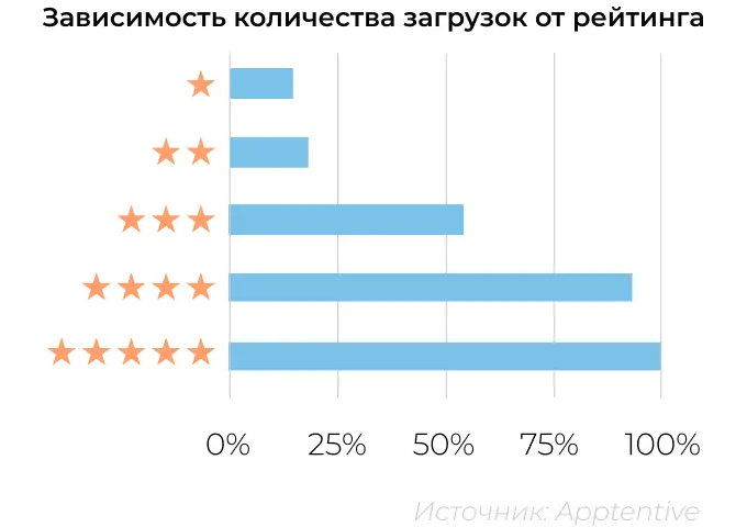 Зависимость количества загрузок от рейтинга приложения