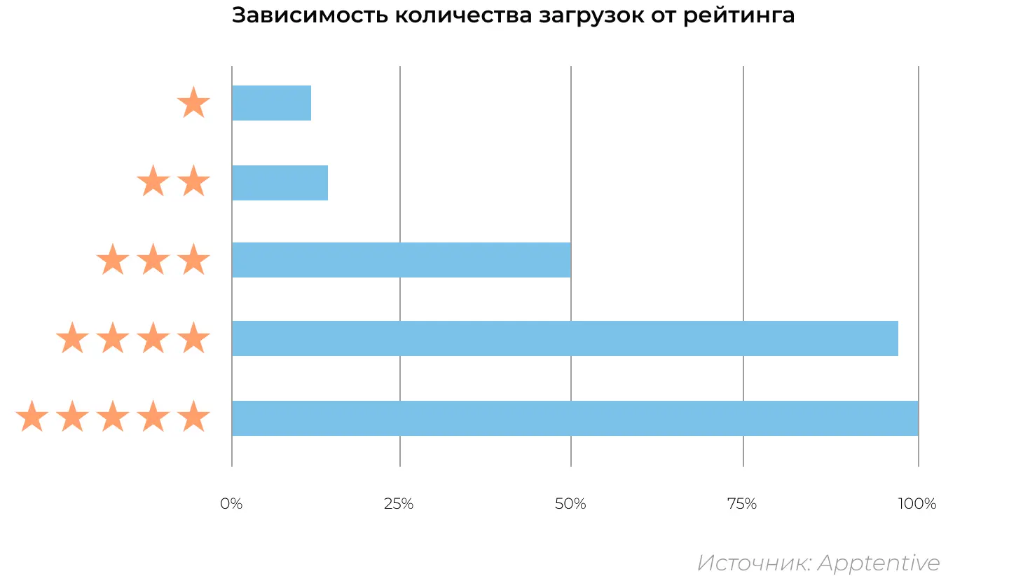 Зависимость количества загрузок от рейтинга приложения
