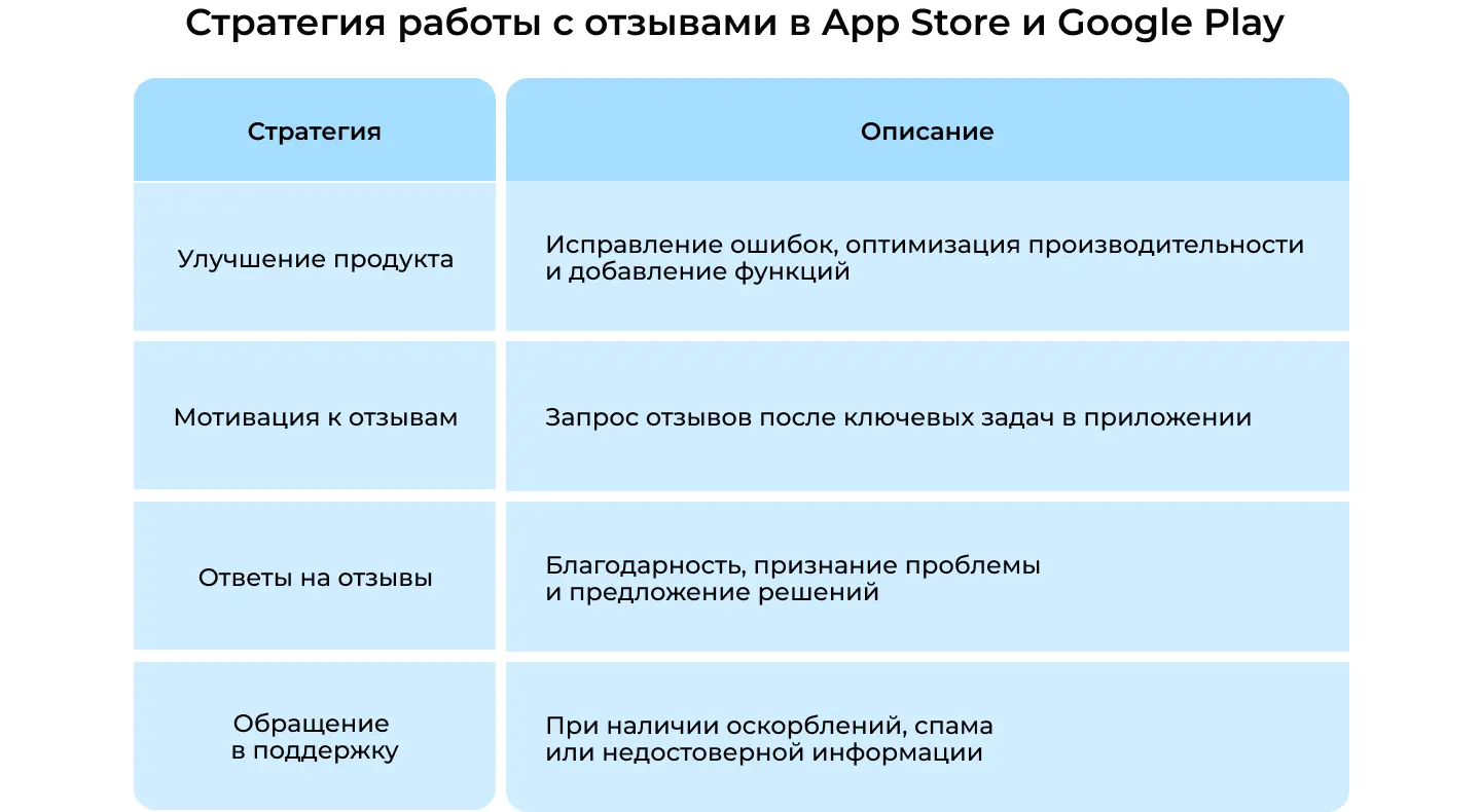 Стратегия работы с отзывами в App Store и Google Play