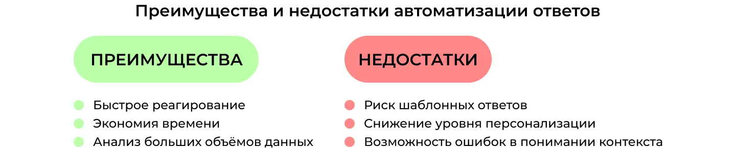 Преимущества и недостатки автоматизации ответов