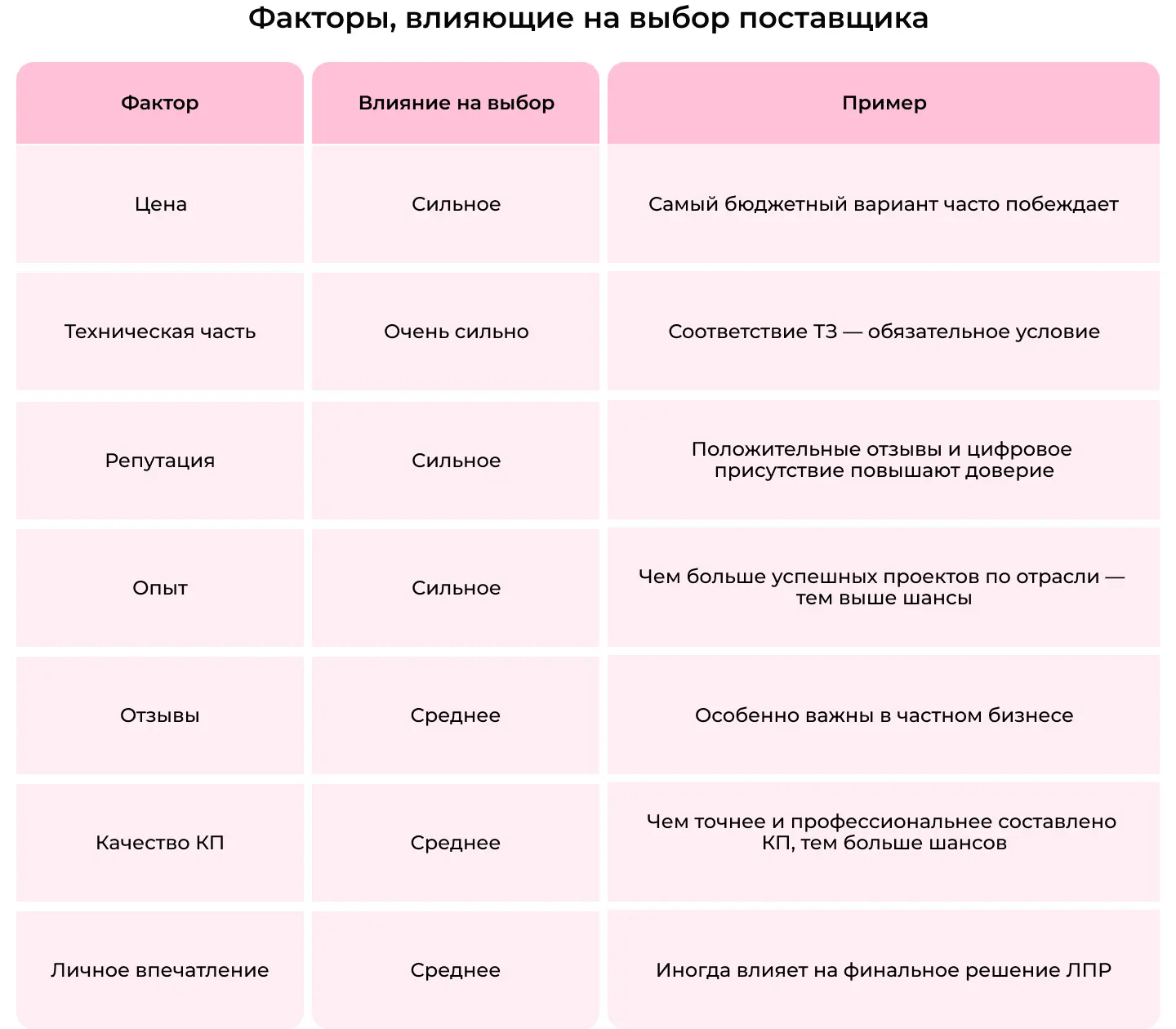 Факторы, влияющие на выбор поставщика в тендере