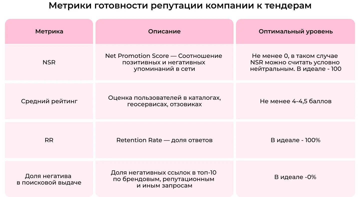 Метрики готовности репутации компании к тендерам
