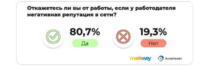 Как репутация влияет на соискателей