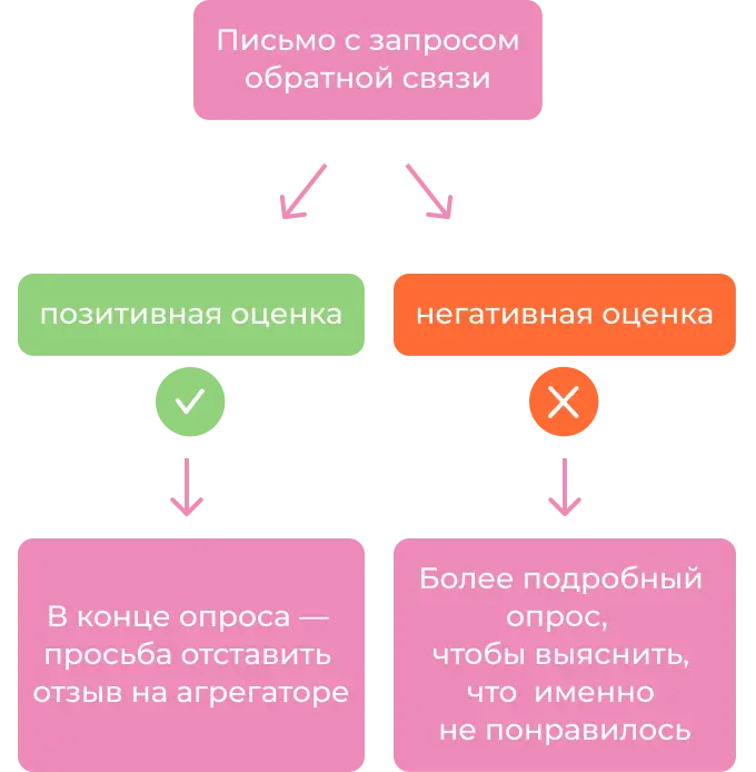 Схема email рассылки с запросом обратной связи