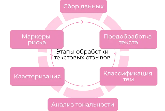 Как анализировать отзывы, полученные после email рассылки