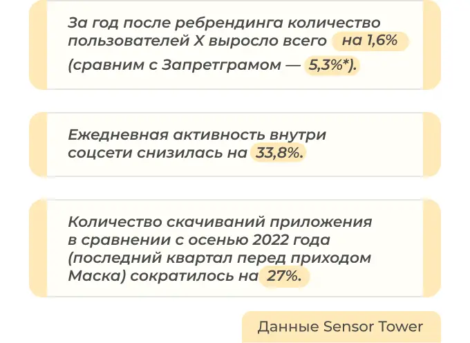Падение интереса к X после ребрендинга Twitter