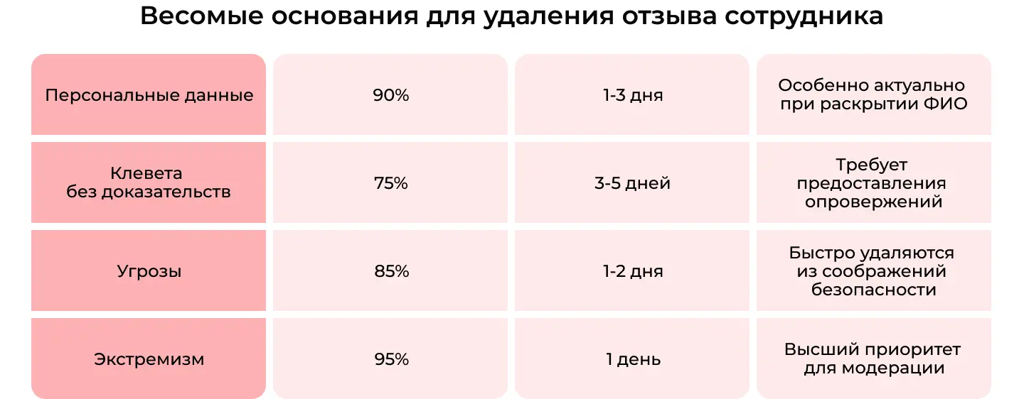 Весомые основания для удаления отзыва сотрудника