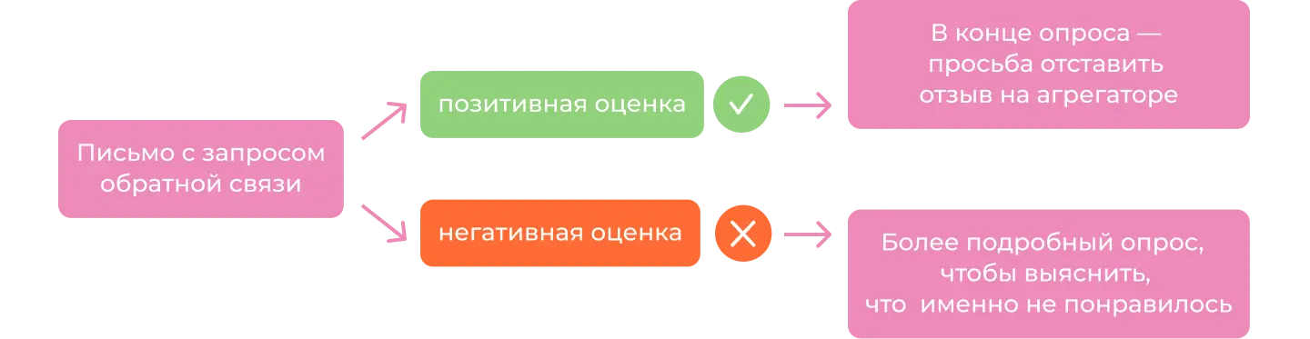 Схема email рассылки с запросом обратной связи