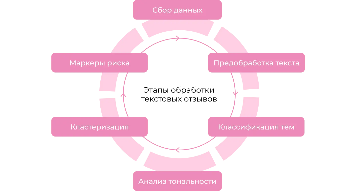 Как анализировать отзывы, полученные после email рассылки