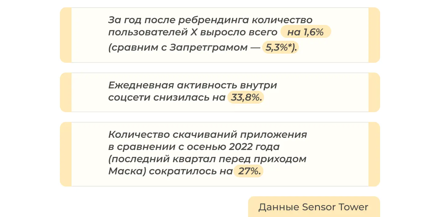 Падение интереса к X после ребрендинга Twitter