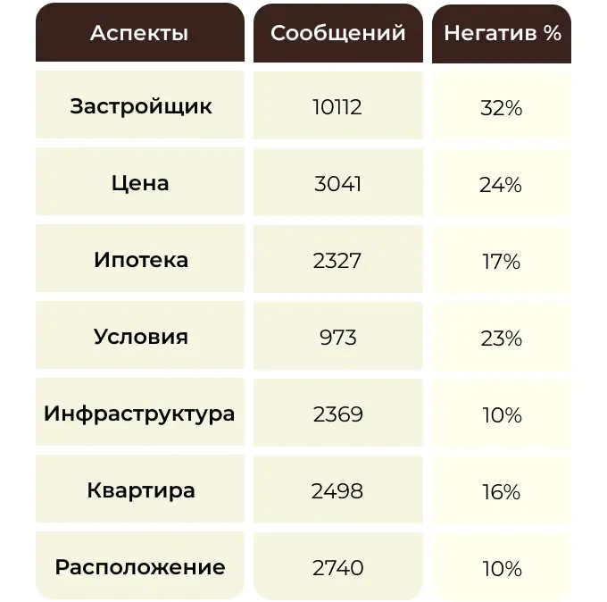 Как пользователи оценивают аспекты по застройщикам