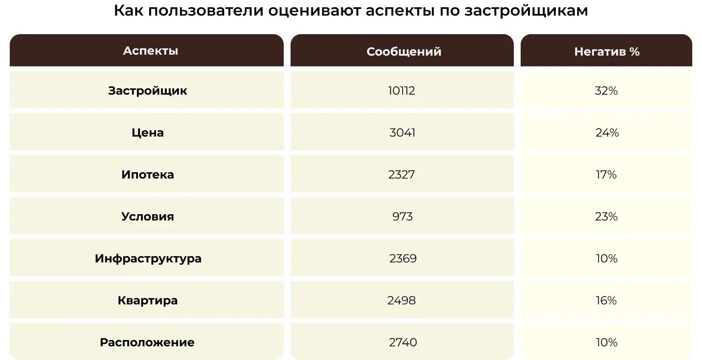 Как пользователи оценивают аспекты по застройщикам