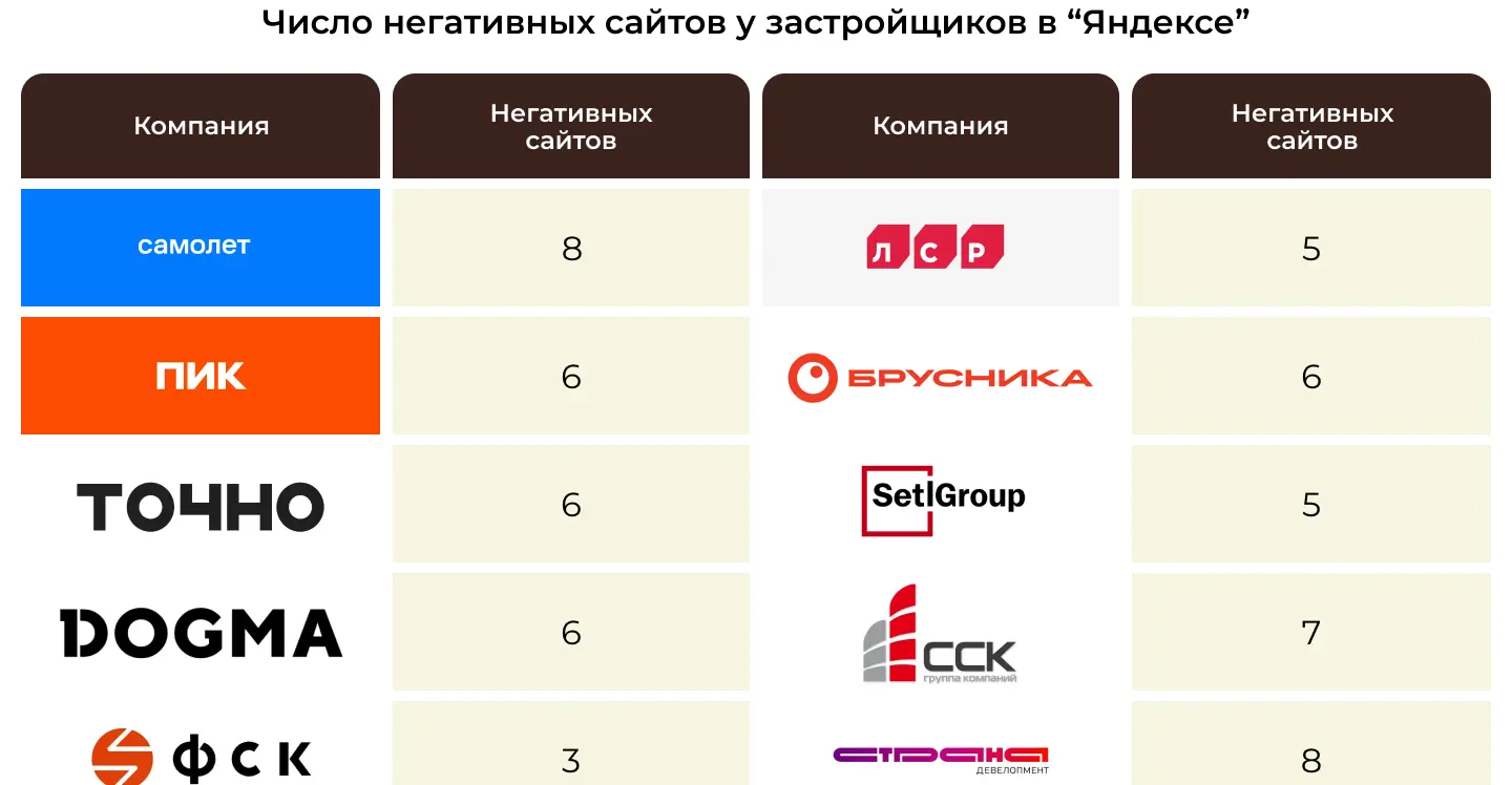 Число негативных сайтов у застройщиков в “Яндексе”