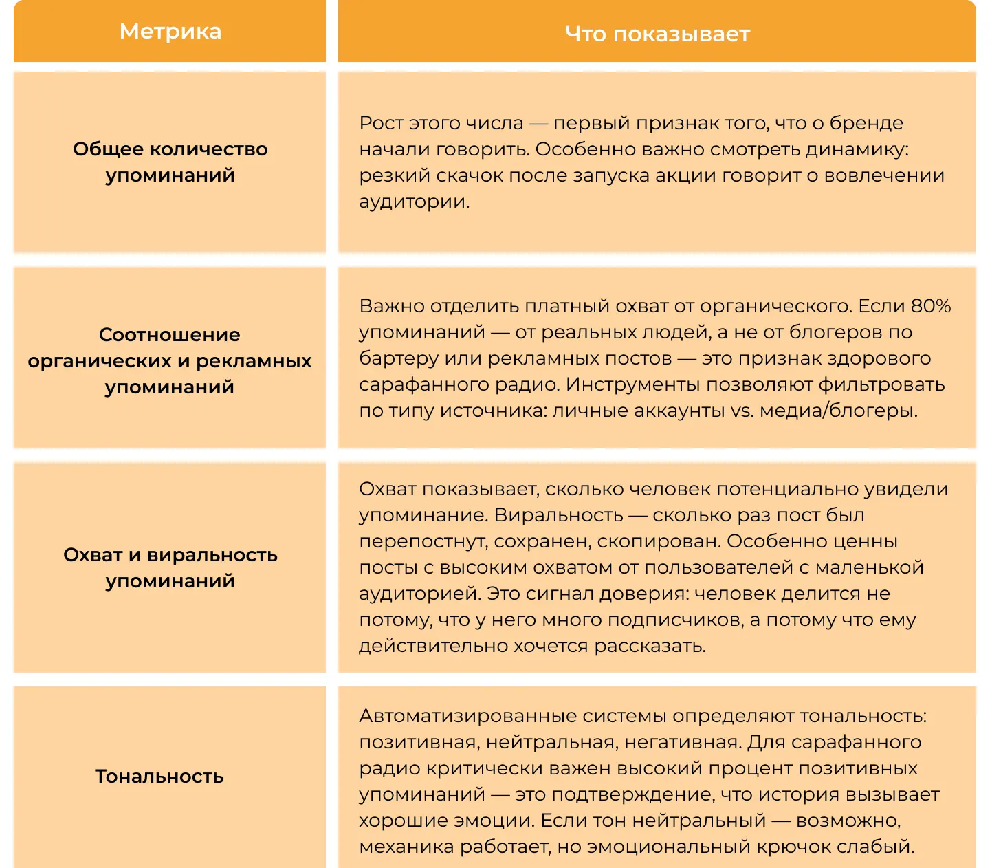 Метрики оценки сарафанного радио