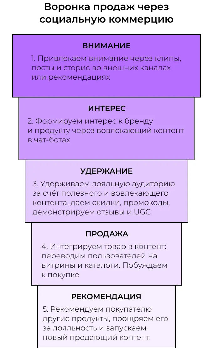 Воронка продаж через социальную коммерцию