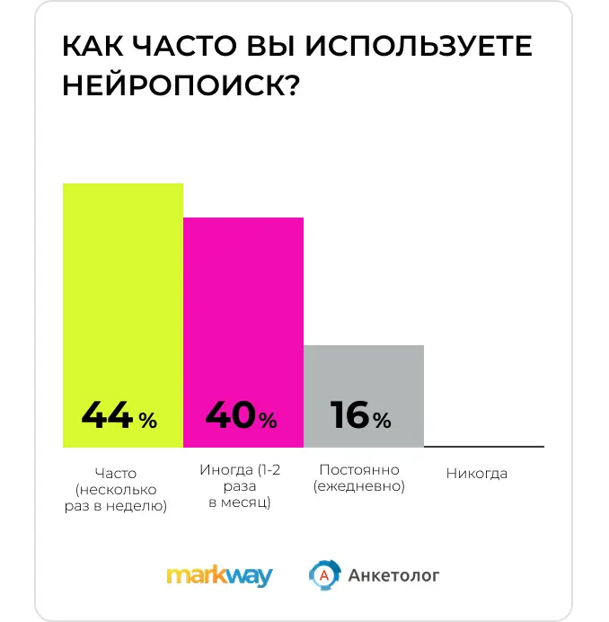 Исследование Anketolog.ru и Markway: как часто россияние используют нейропоиск