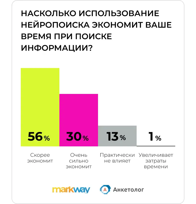 Исследование Anketolog.ru и Markway: насколько использование нейропоиска экономит время при поиске информации