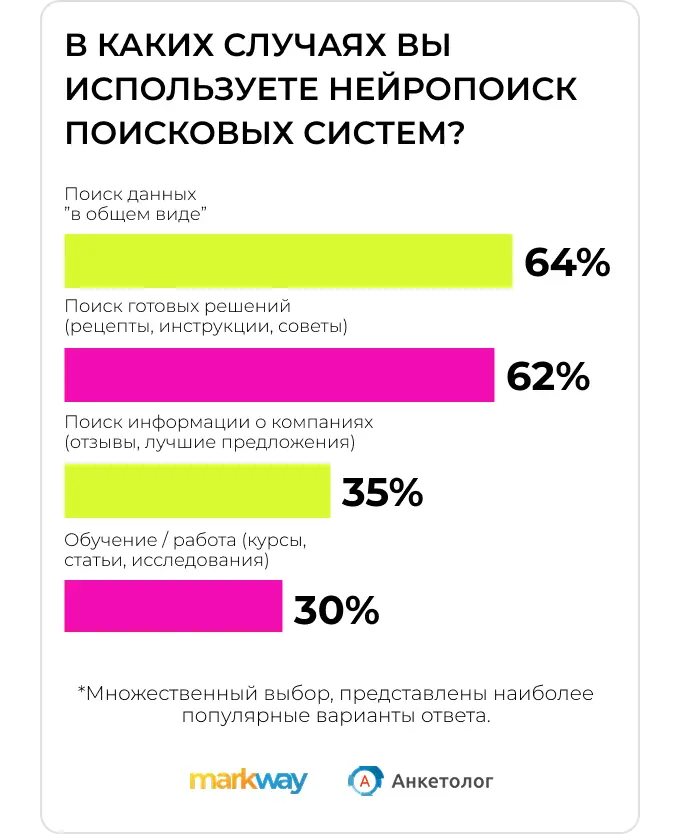 Исследование Anketolog.ru и Markway: в каких случаях россияне используют нейропоиск поисковых систем