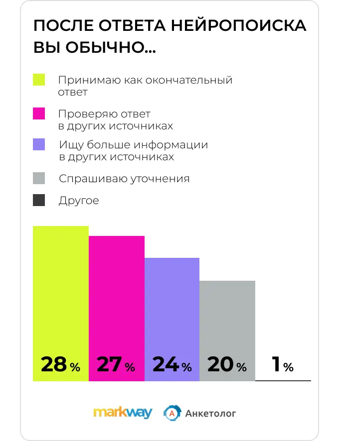 Исследование Anketolog.ru и Markway: в каких случаях россияне используют нейропоиск поисковых систем