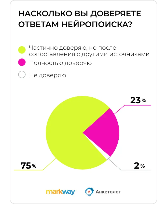 Исследование Anketolog.ru и Markway: насколько пользователи доверяют результатам нейропоиска