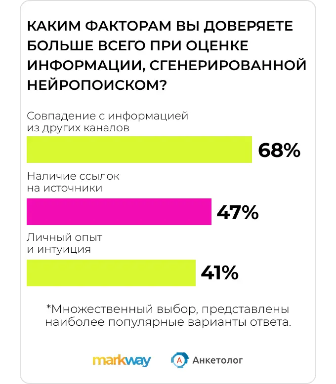 Исследование Anketolog.ru и Markway: каким факторам доверяют пользователи при оценке ответа нейропоиска