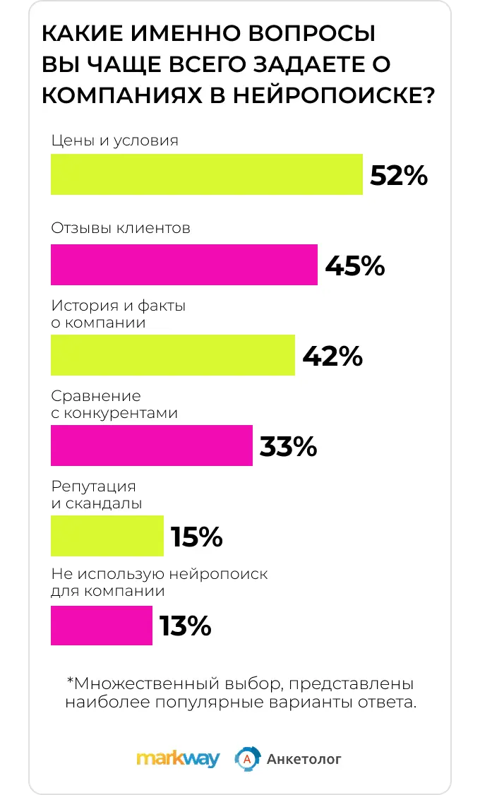 Исследование Anketolog.ru и Markway: какие вопросы о компаниях пользователи чаще всего задают в нейропоиске