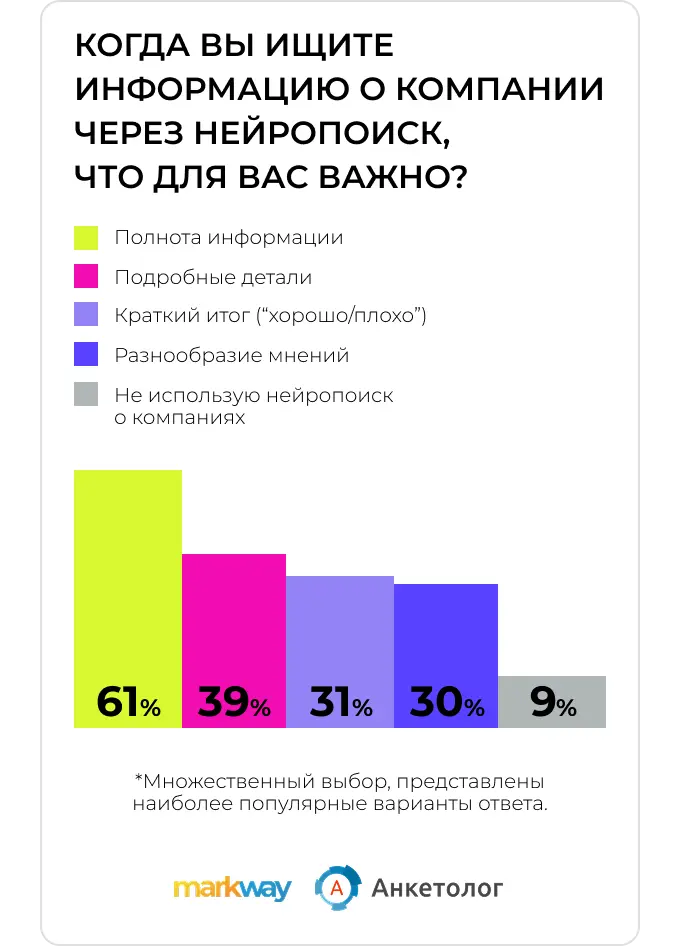 Исследование Anketolog.ru и Markway: что важно для пользователей в ответах нейропоиска