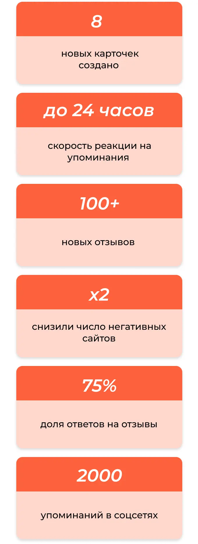 Результаты кейса по восстановлению репутации бренда