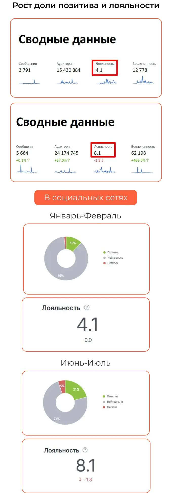 Рост доли позитива и лояльности