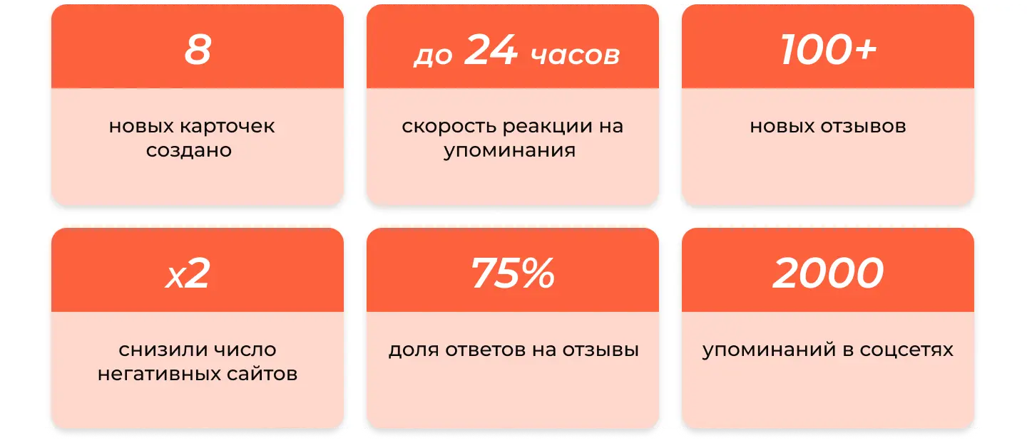 Результаты кейса по восстановлению репутации бренда
