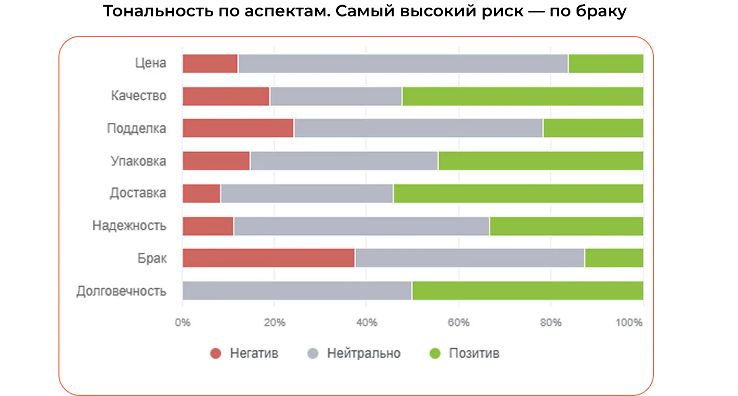 Тональность по аспектам. Самый высокий риск — по браку