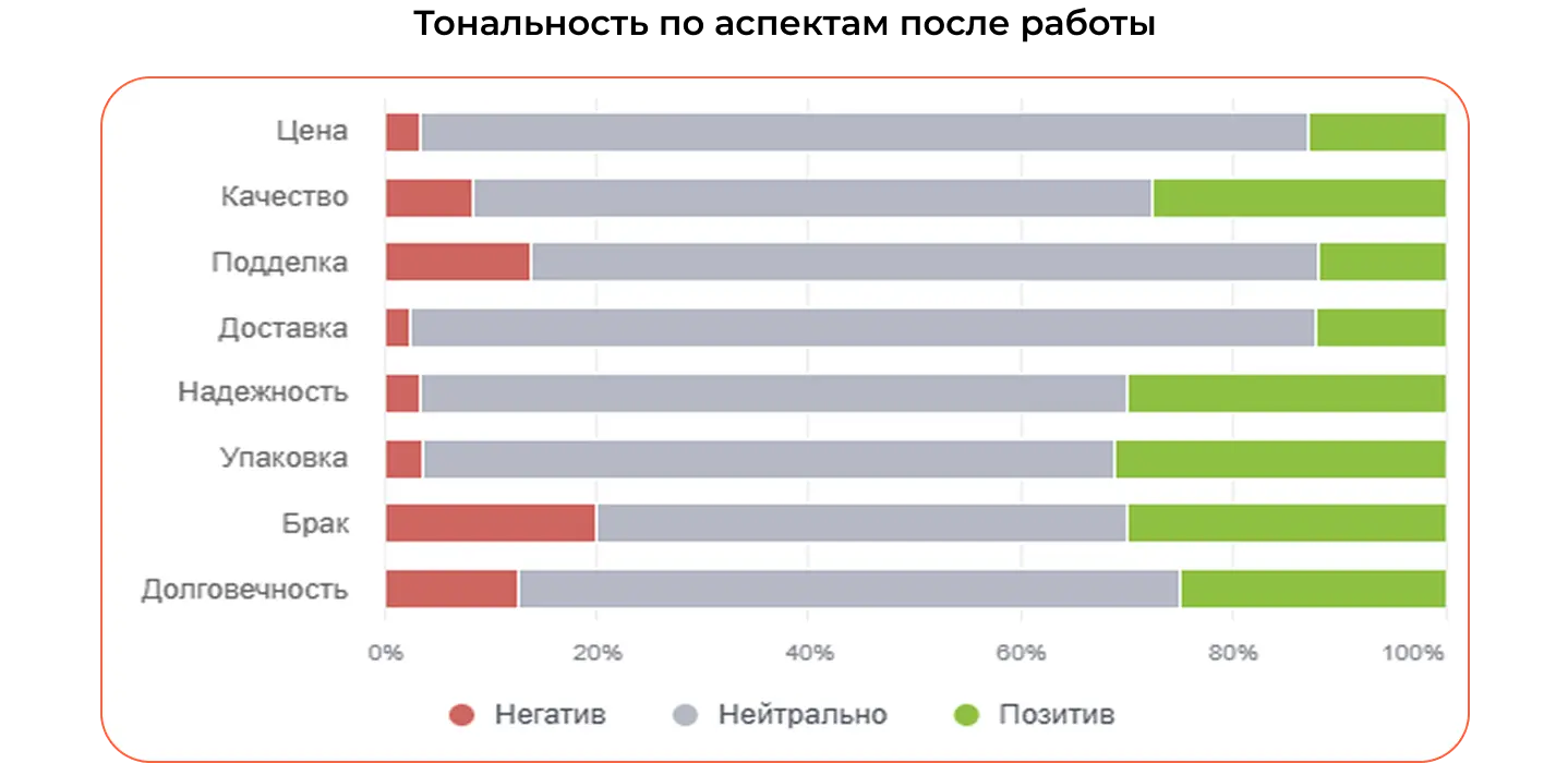 Тональность по аспектам после работы