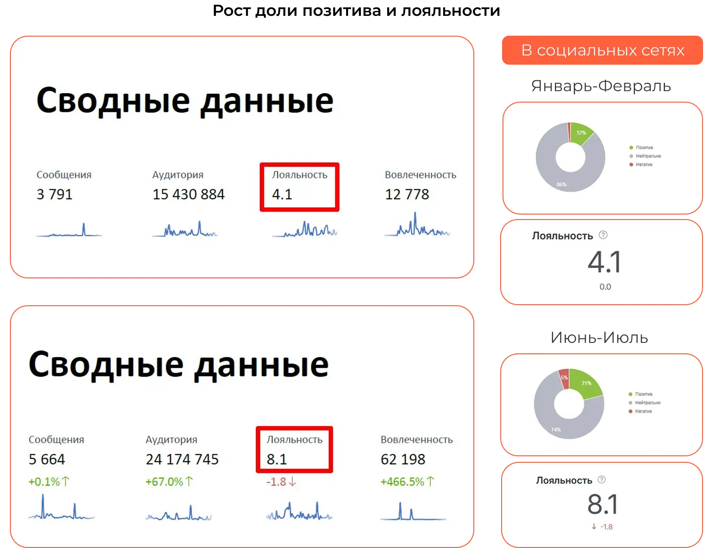 Рост доли позитива и лояльности