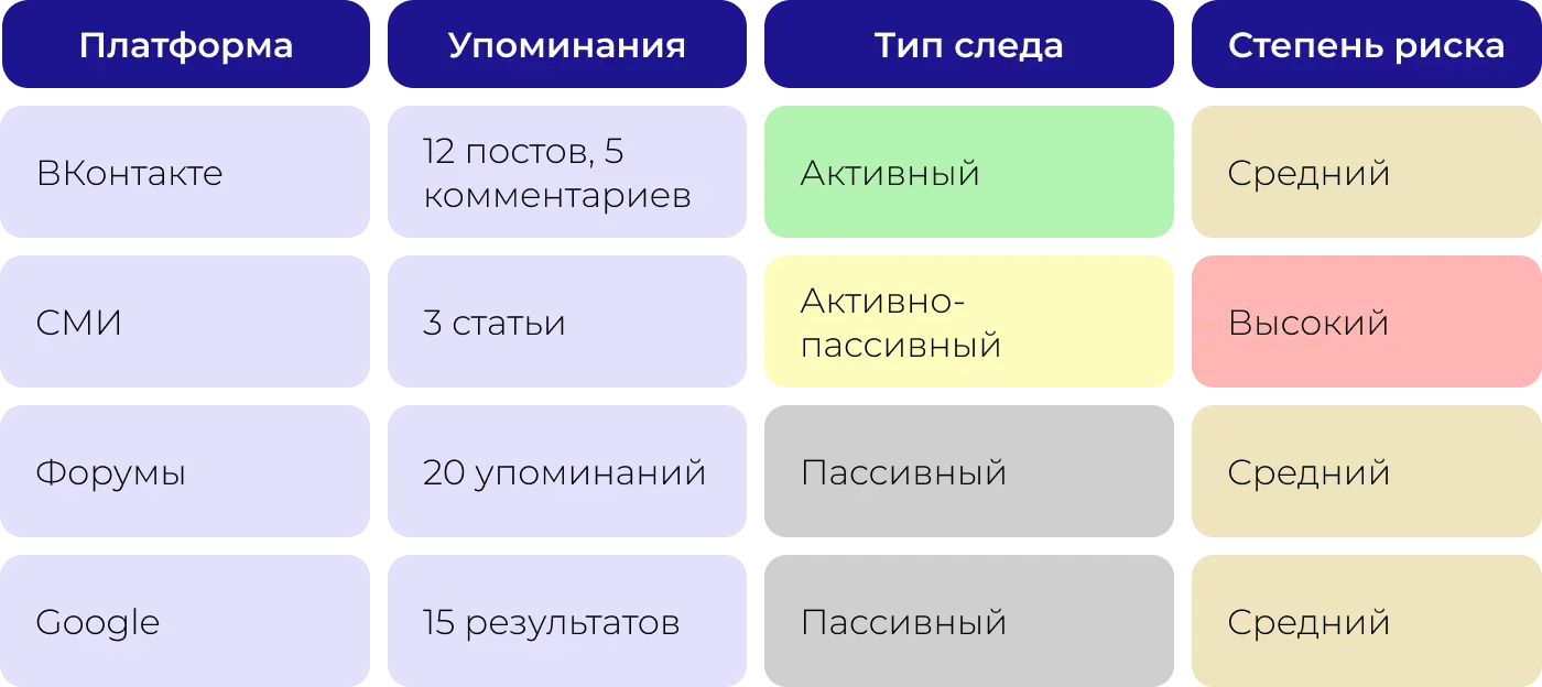 Пример среза для анализа цифрового следа