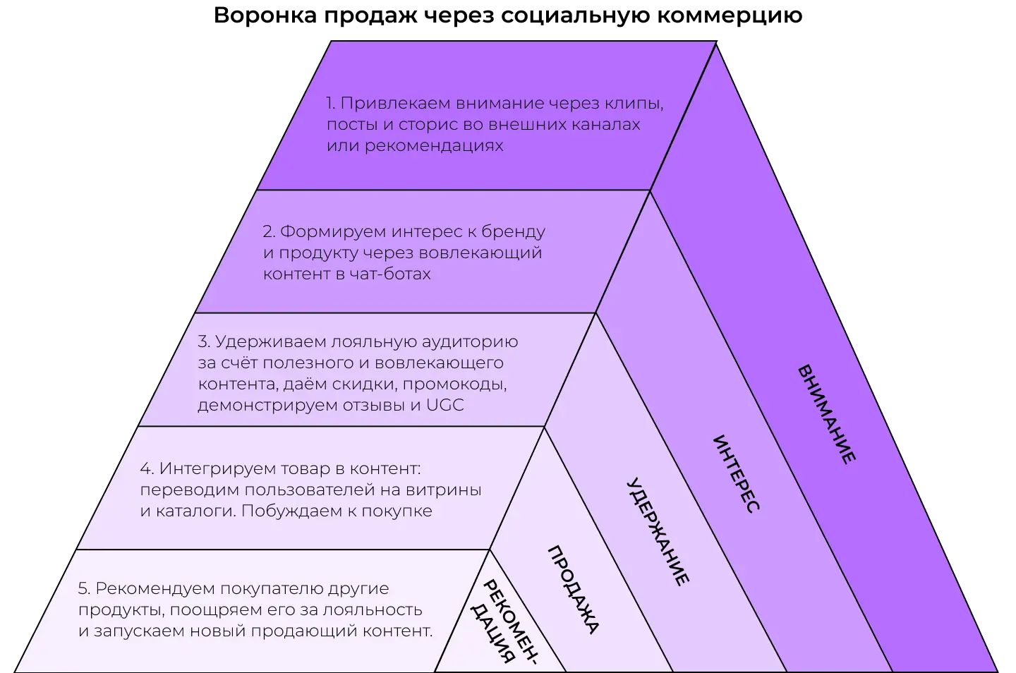 Воронка продаж через социальную коммерцию