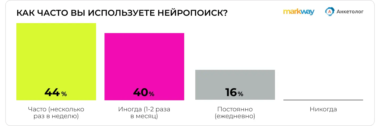 Исследование Anketolog.ru и Markway: как часто россияние используют нейропоиск