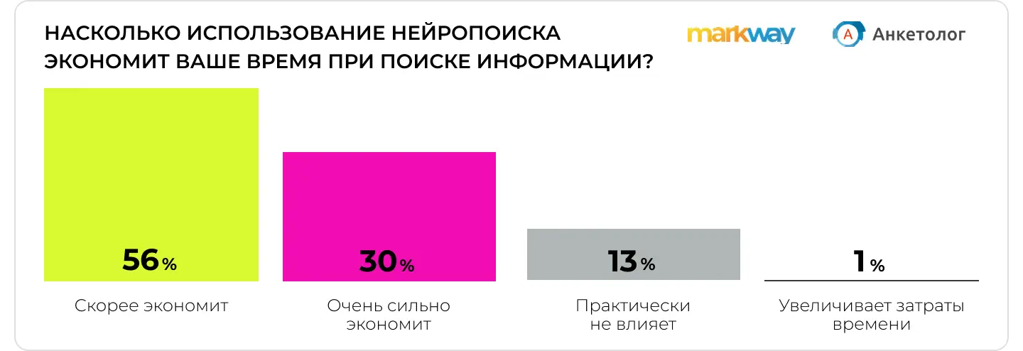 Исследование Anketolog.ru и Markway: насколько использование нейропоиска экономит время при поиске информации